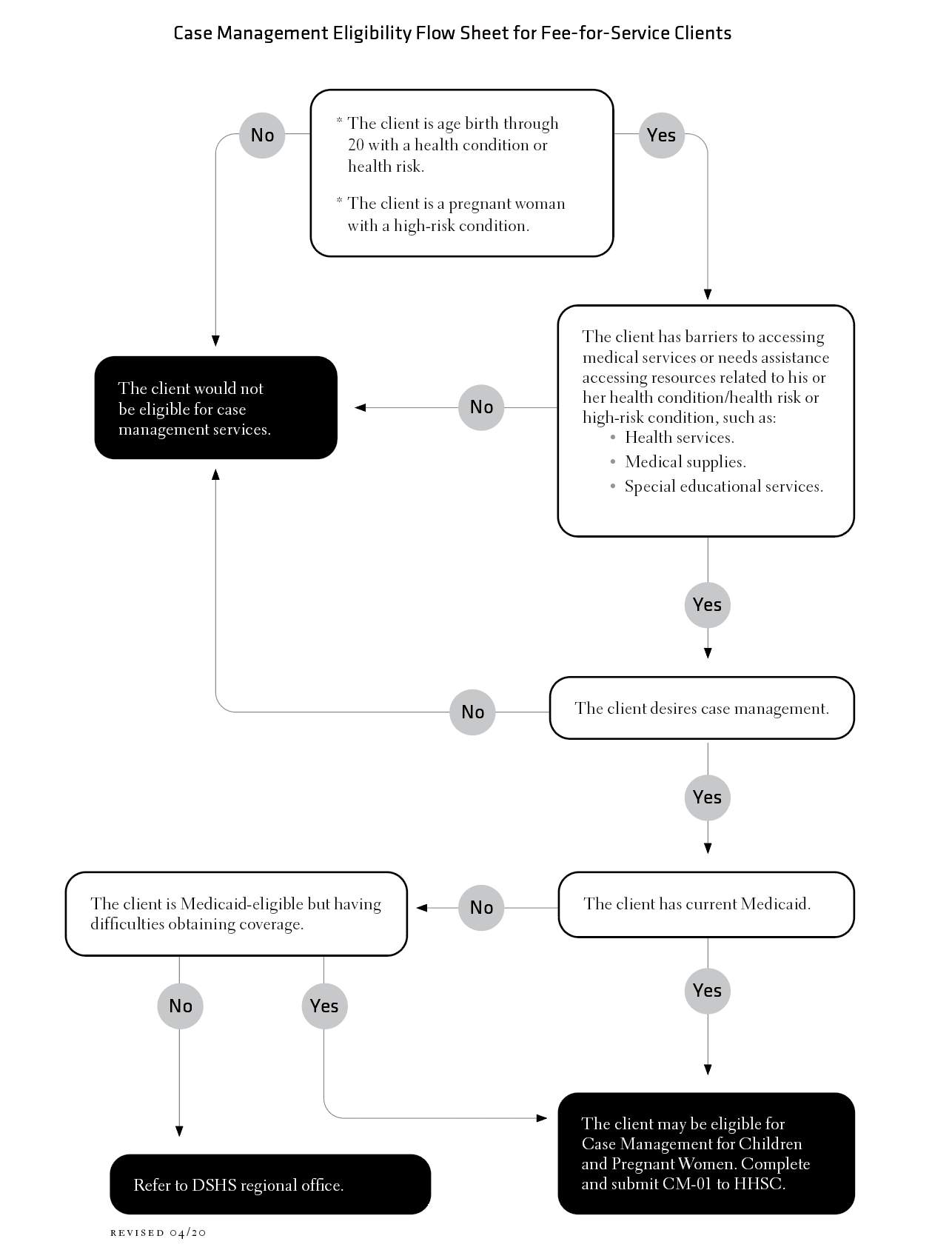 eligilibility flow chart