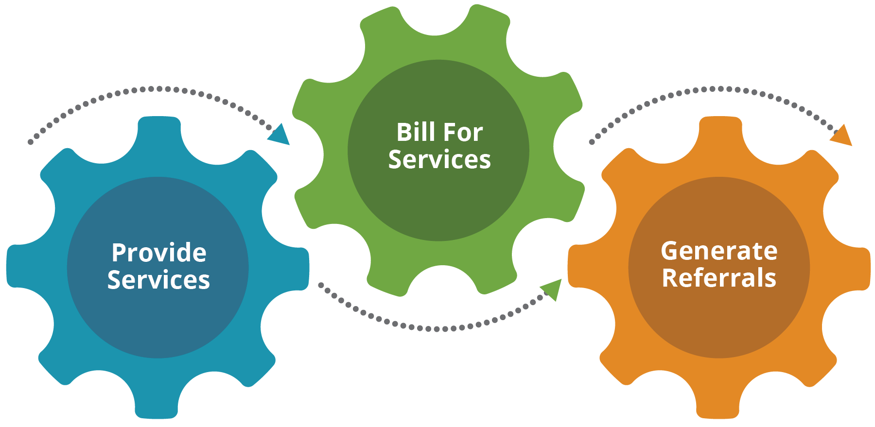provide services, bill for services, generate referrals