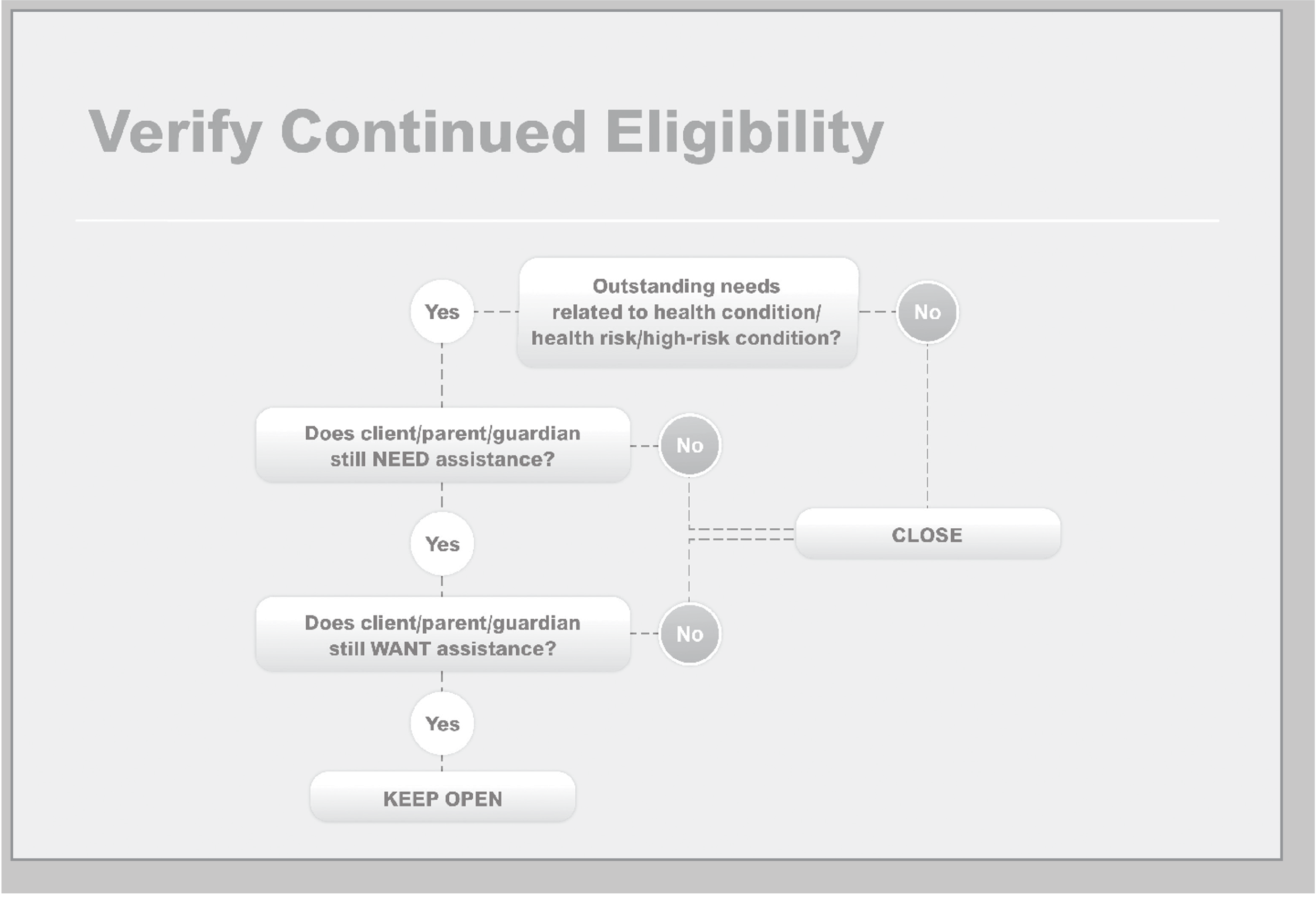 continued eligilibility verification flowchart